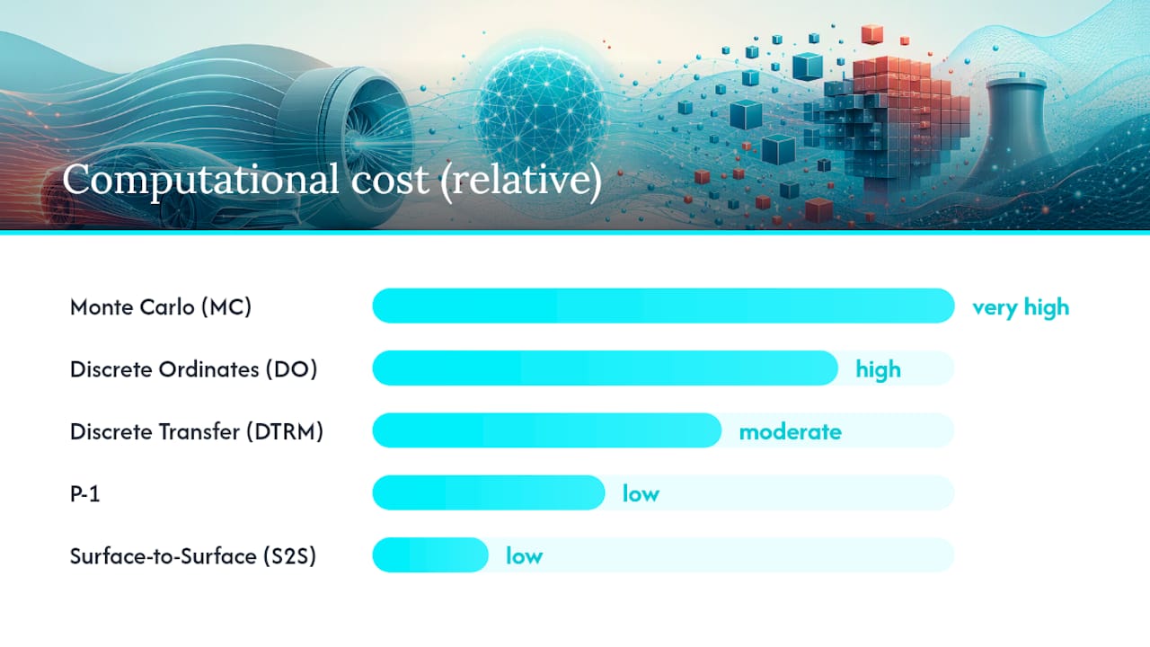 Comparison of five CFD radiation models