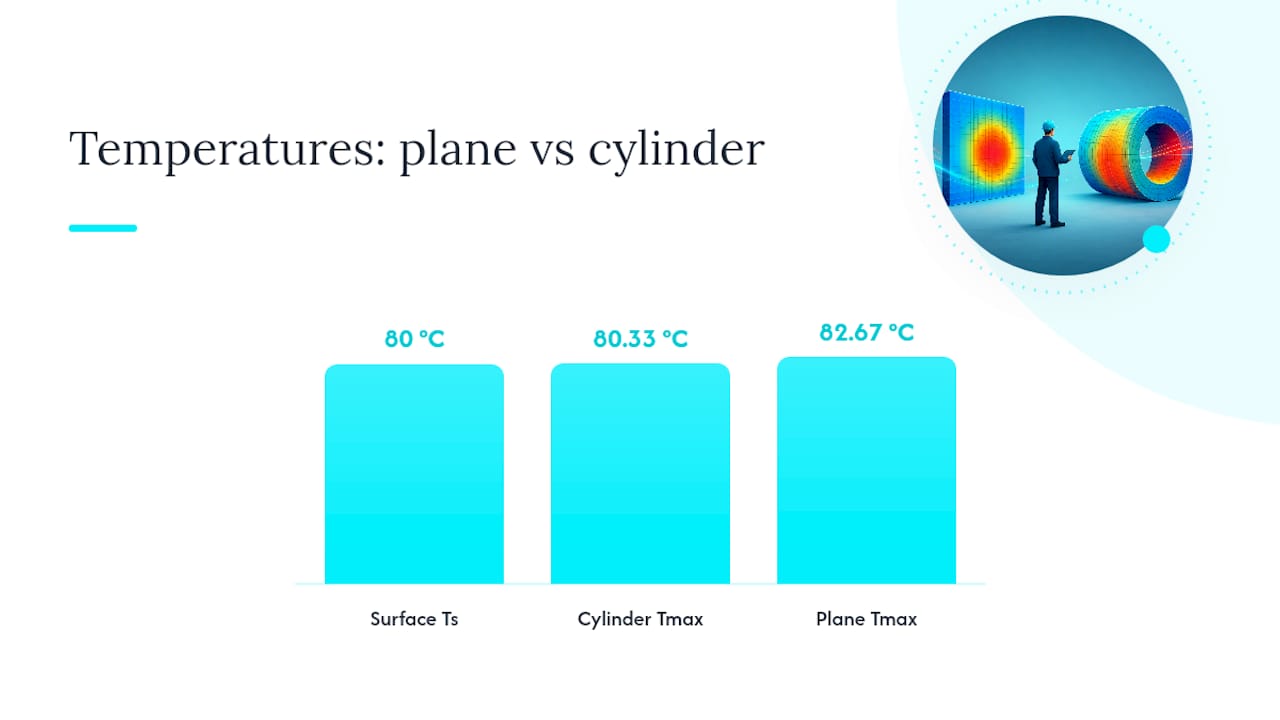 Worked Examples: Plane Wall, Cylinder, and an FEM Check — overview diagram