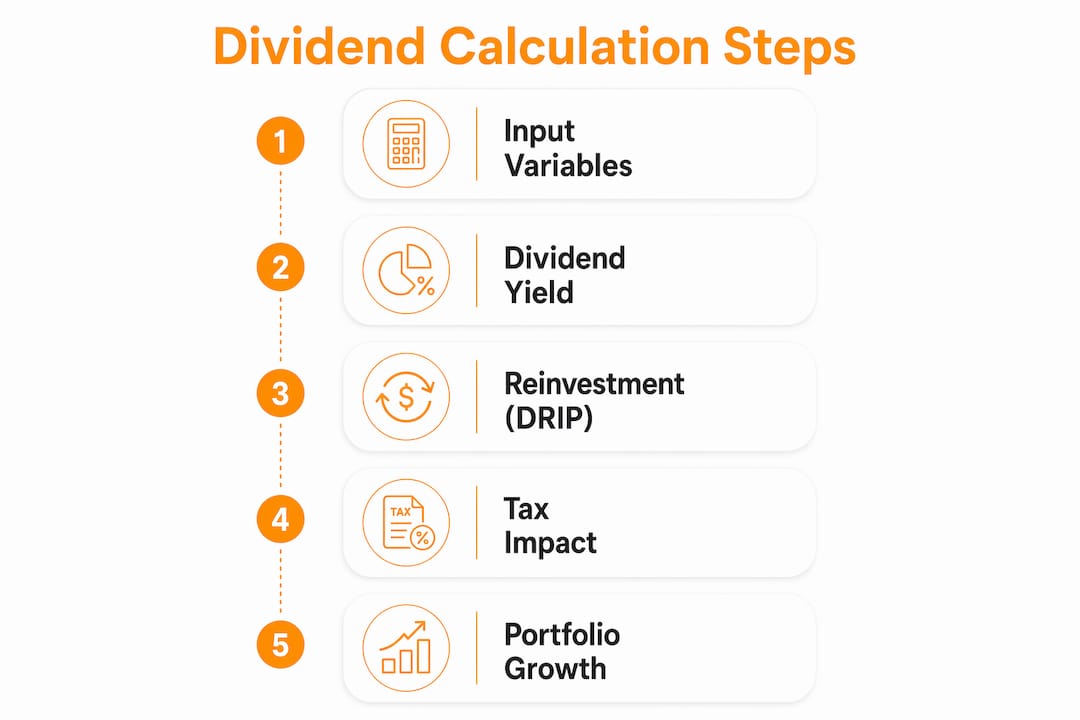 Infographic illustrating steps in dividend calculation process