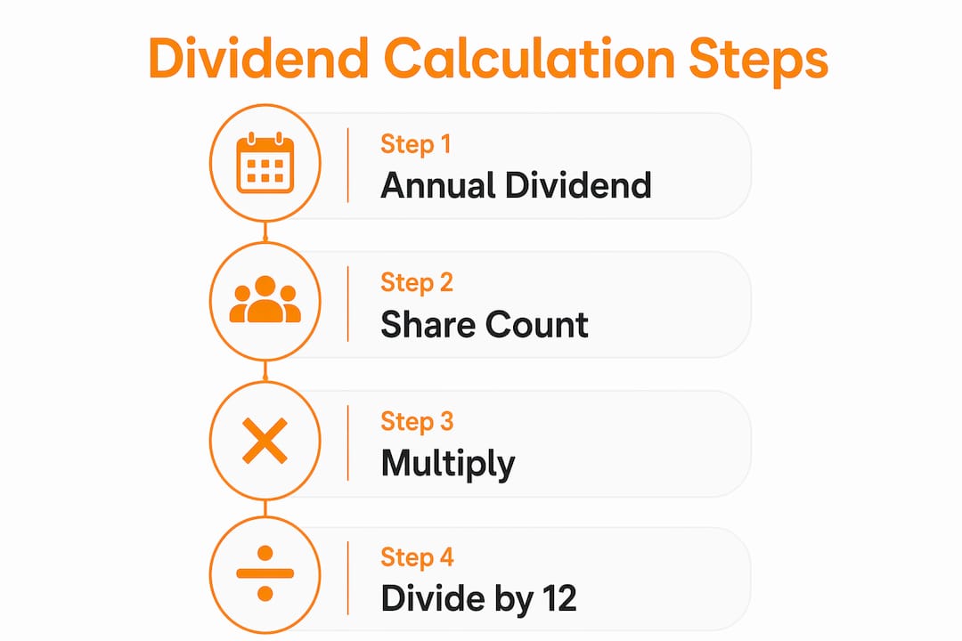 Infographic showing steps to calculate monthly dividend income