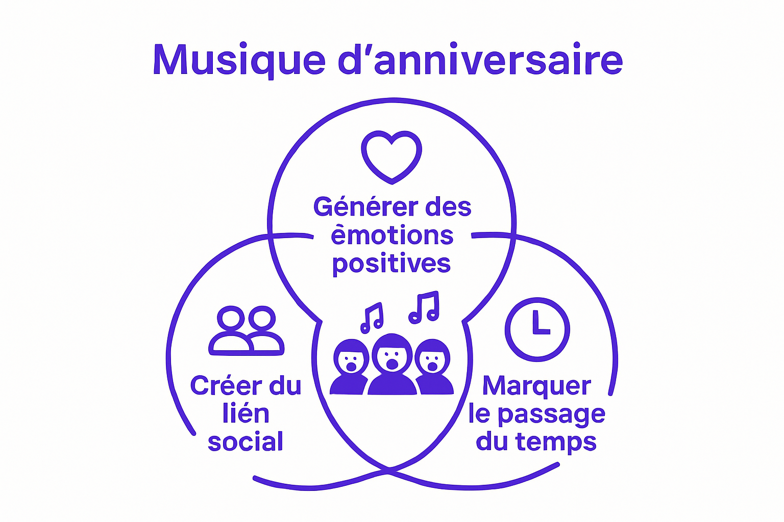 Venn diagram visualizing the key roles of birthday music