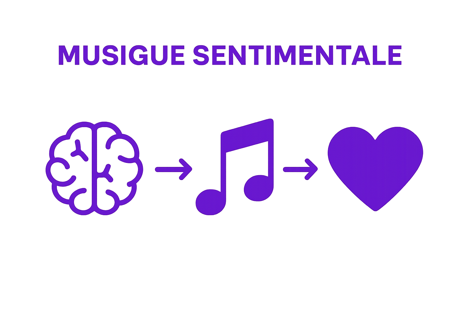 Musique sentimentale impact: brain, note, heart icons with arrows