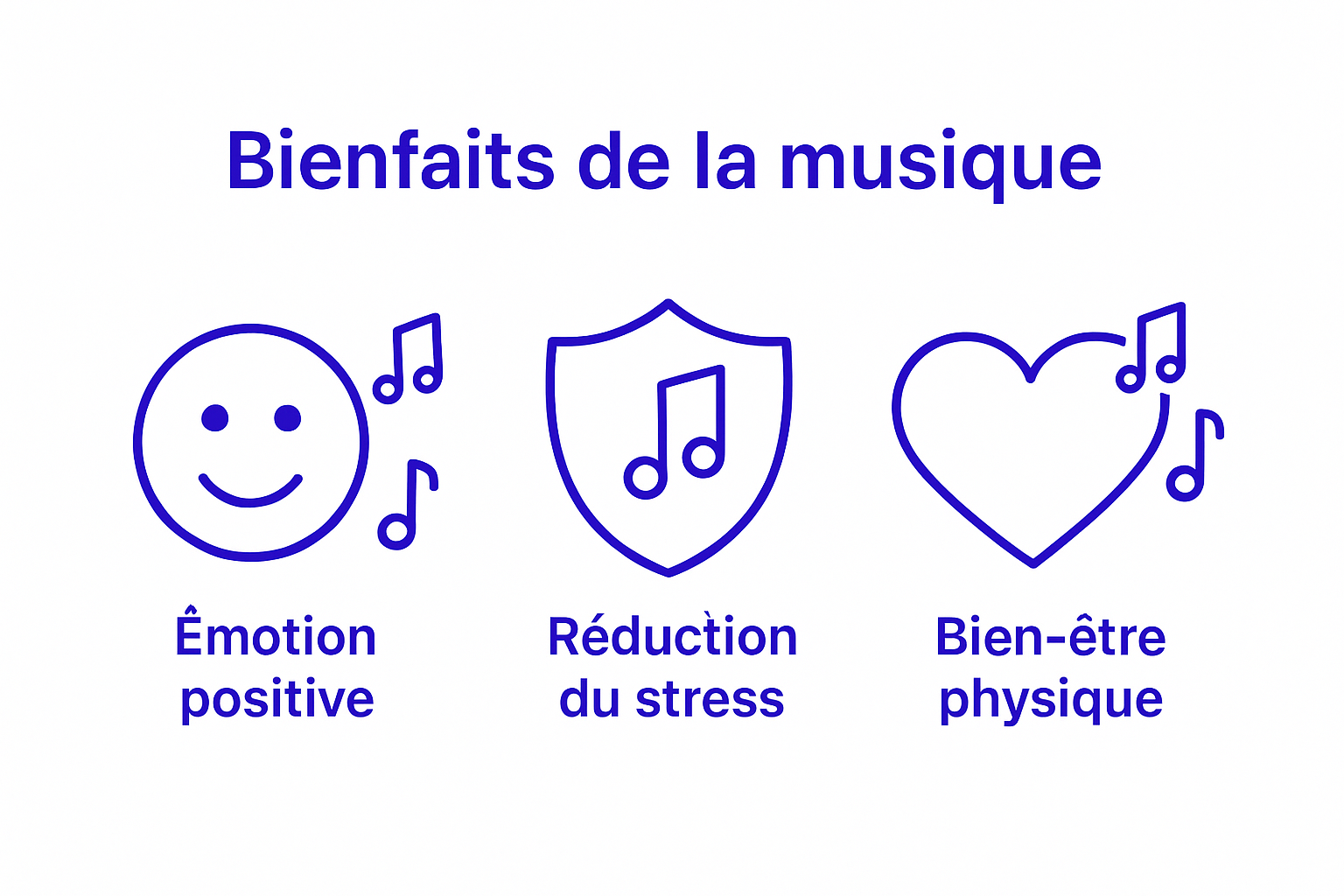 Infographie montrant trois bienfaits essentiels de la musique : émotion positive, réduction du stress, bien-être physique