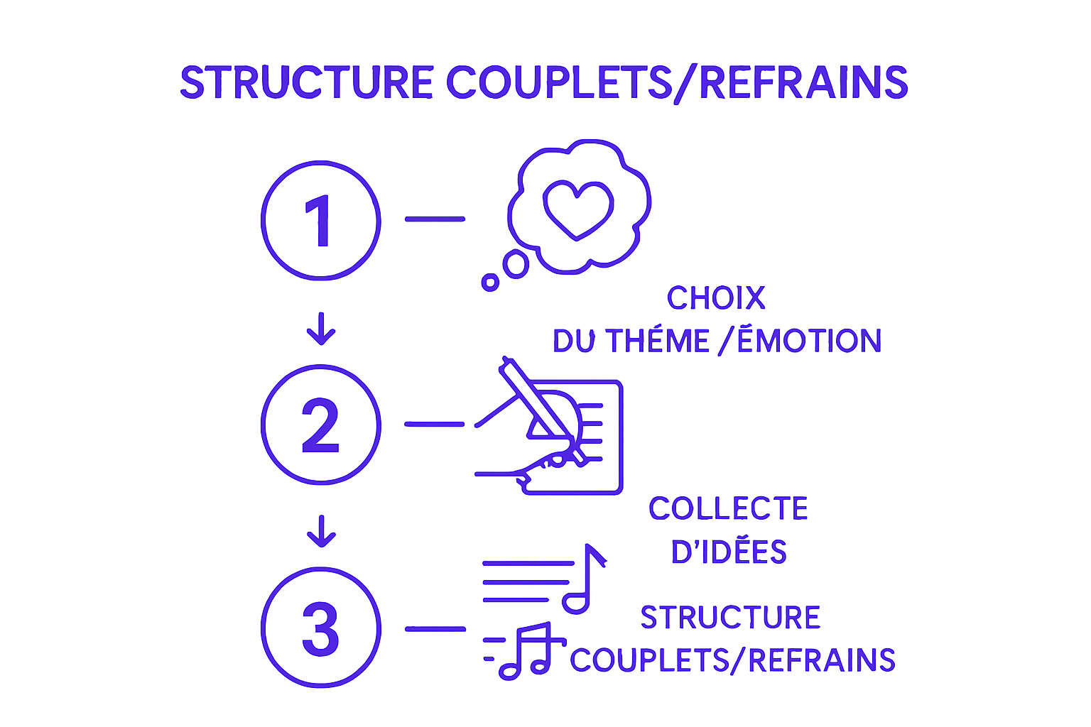 Infographic showing three steps to write personalized song lyrics