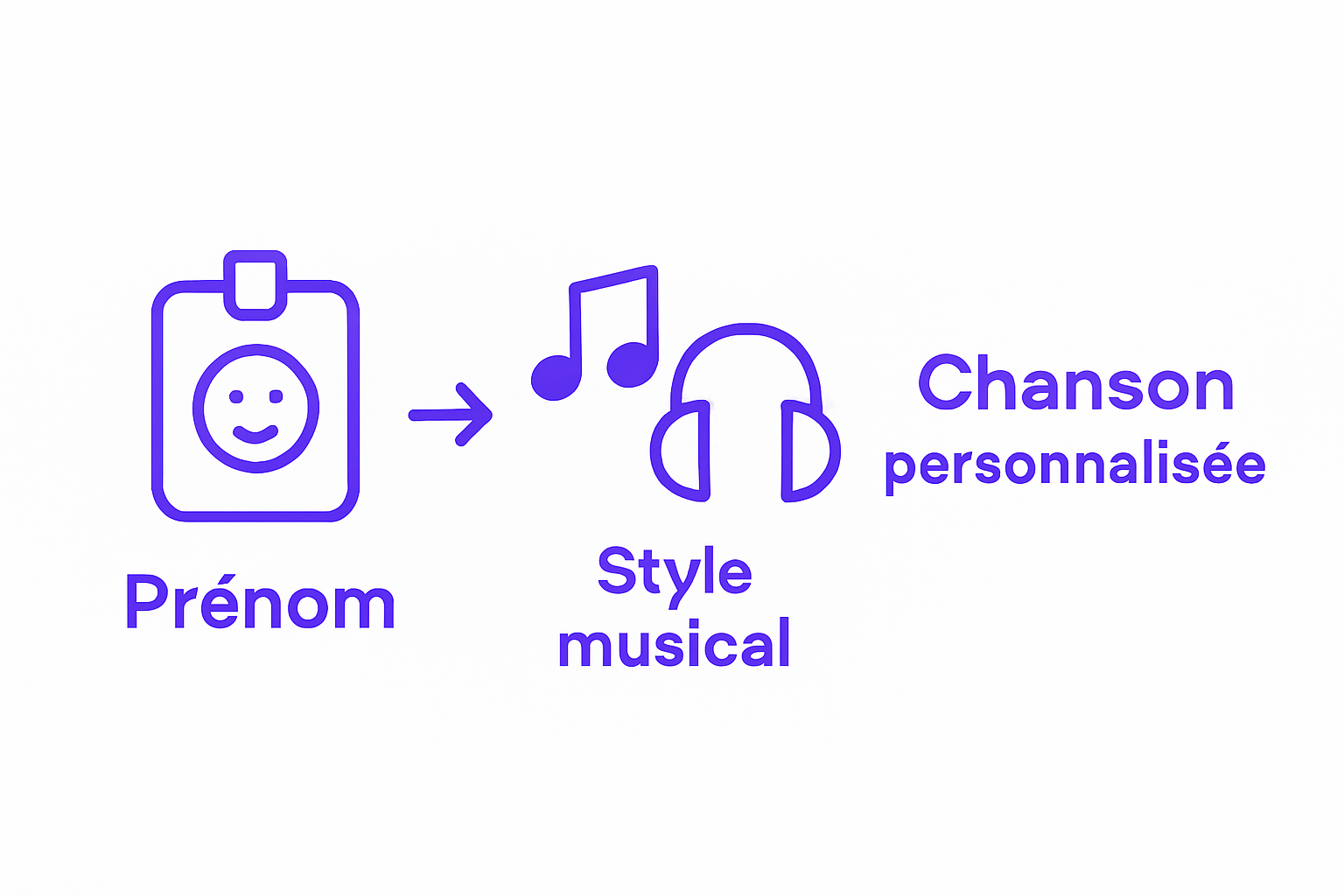 Infographic showing steps for choosing name and song style