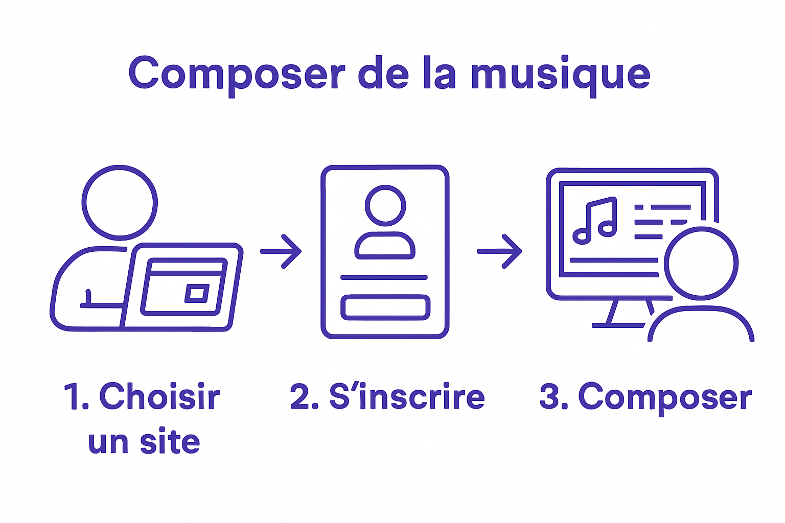Infographic showing 3-step process: choose site, create account, compose music