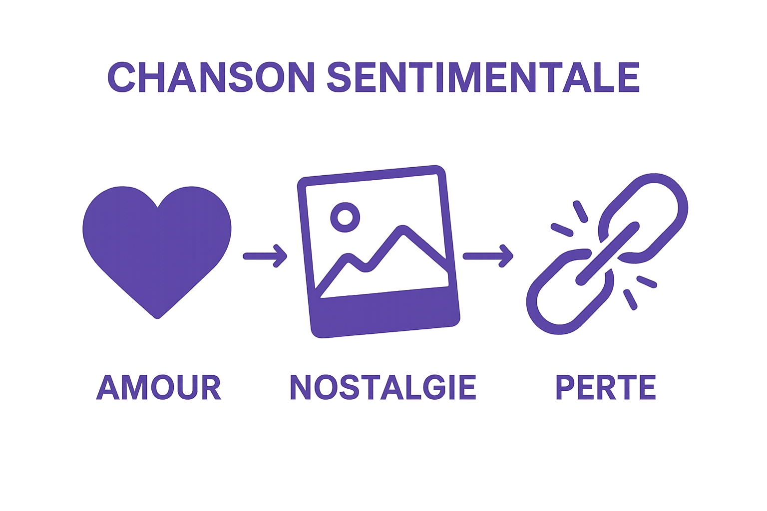Emotional themes of chanson sentimental infographic: love, nostalgia, loss