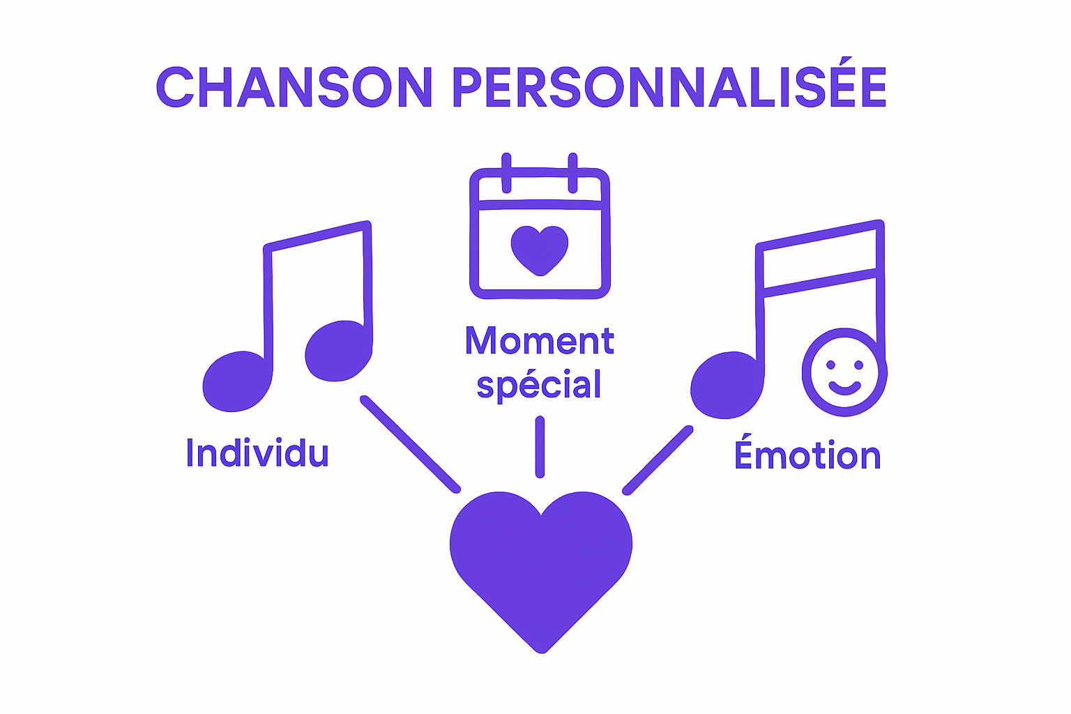 Infografik, die die Hauptbestandteile eines personalisierten Liedes zeigt