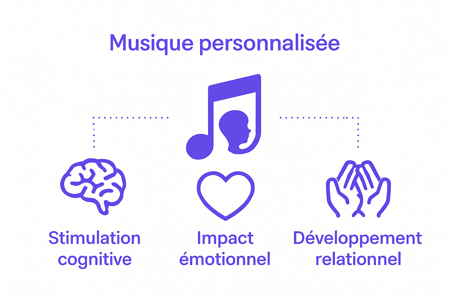 Infografik, die drei Hauptvorteile von personalisierter Musik für Kinder veranschaulicht: kognitive, emotionale und soziale Entwicklung