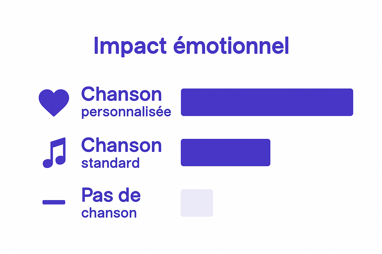 Infografik zum Vergleich der emotionalen Wirkung eines personalisierten Liedes, eines Standardliedes und keines Liedes