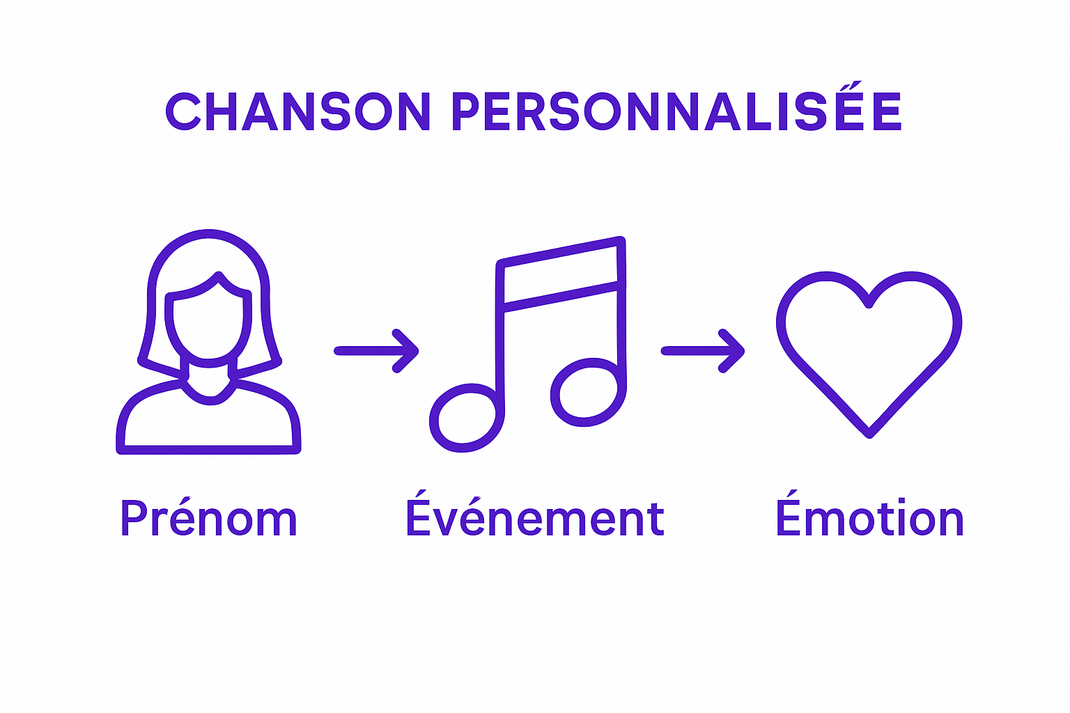 Infographic showing name, event, emotion as key elements of custom song