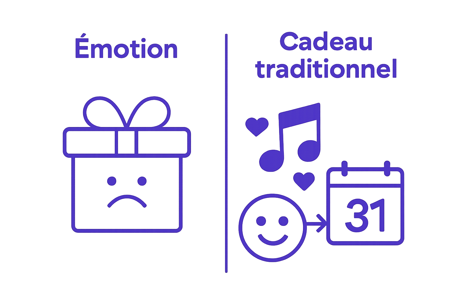 Infografik zum Vergleich der Wirkung eines personalisierten Liedgeschenks mit traditionellen Geschenken