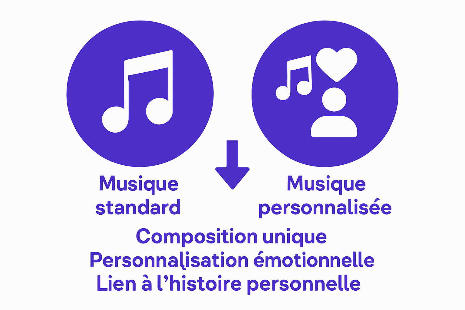 Infografik: Vergleich personalisierte Musik versus Standardmusik
