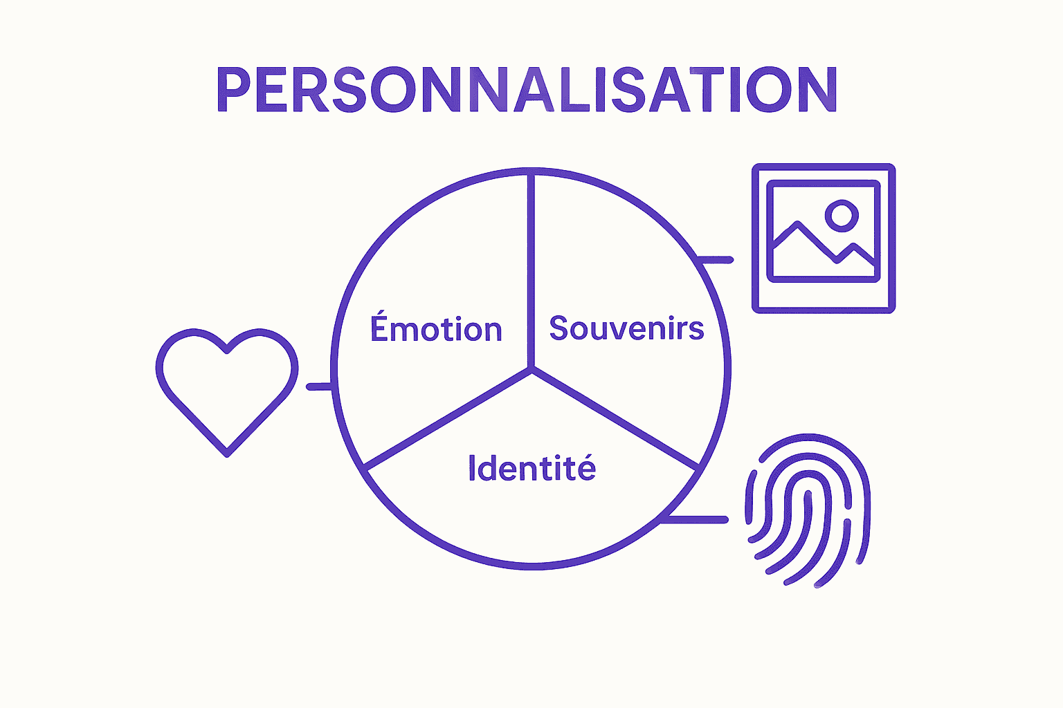 Infografik: Emotionen, Erinnerungen, Identität als Säulen der Personalisierung