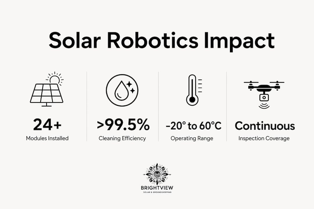 Infographic summarizing solar robotics key statistics