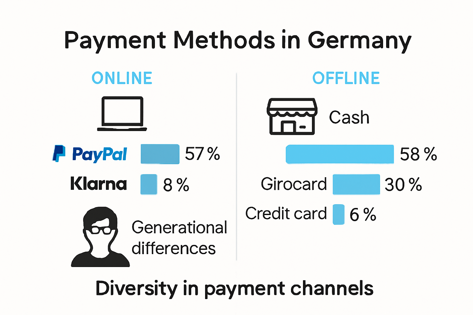 Overview of Germany's preferred payment methods