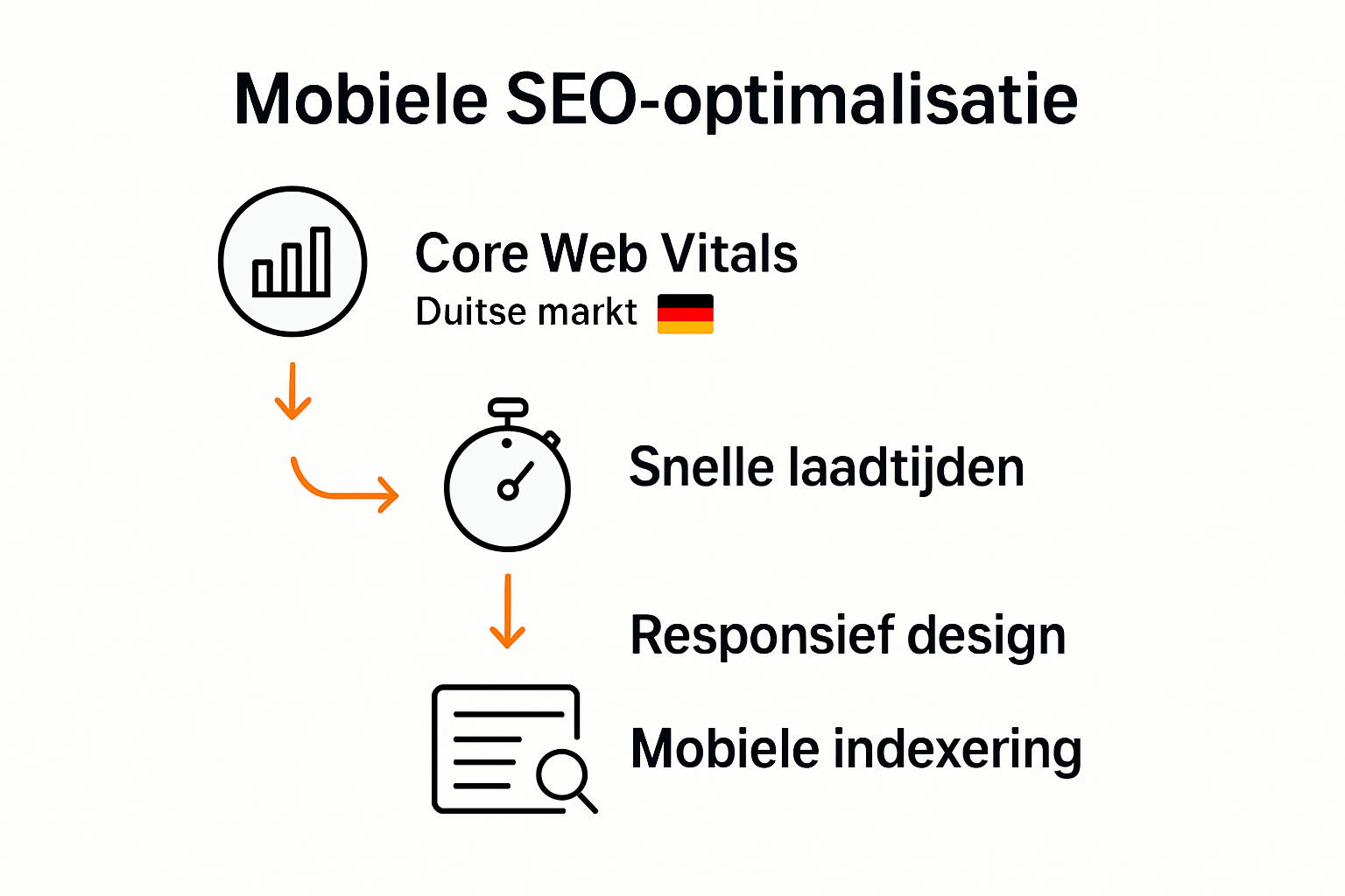 Infographic over mobiele SEO optimalisatie Duitsland