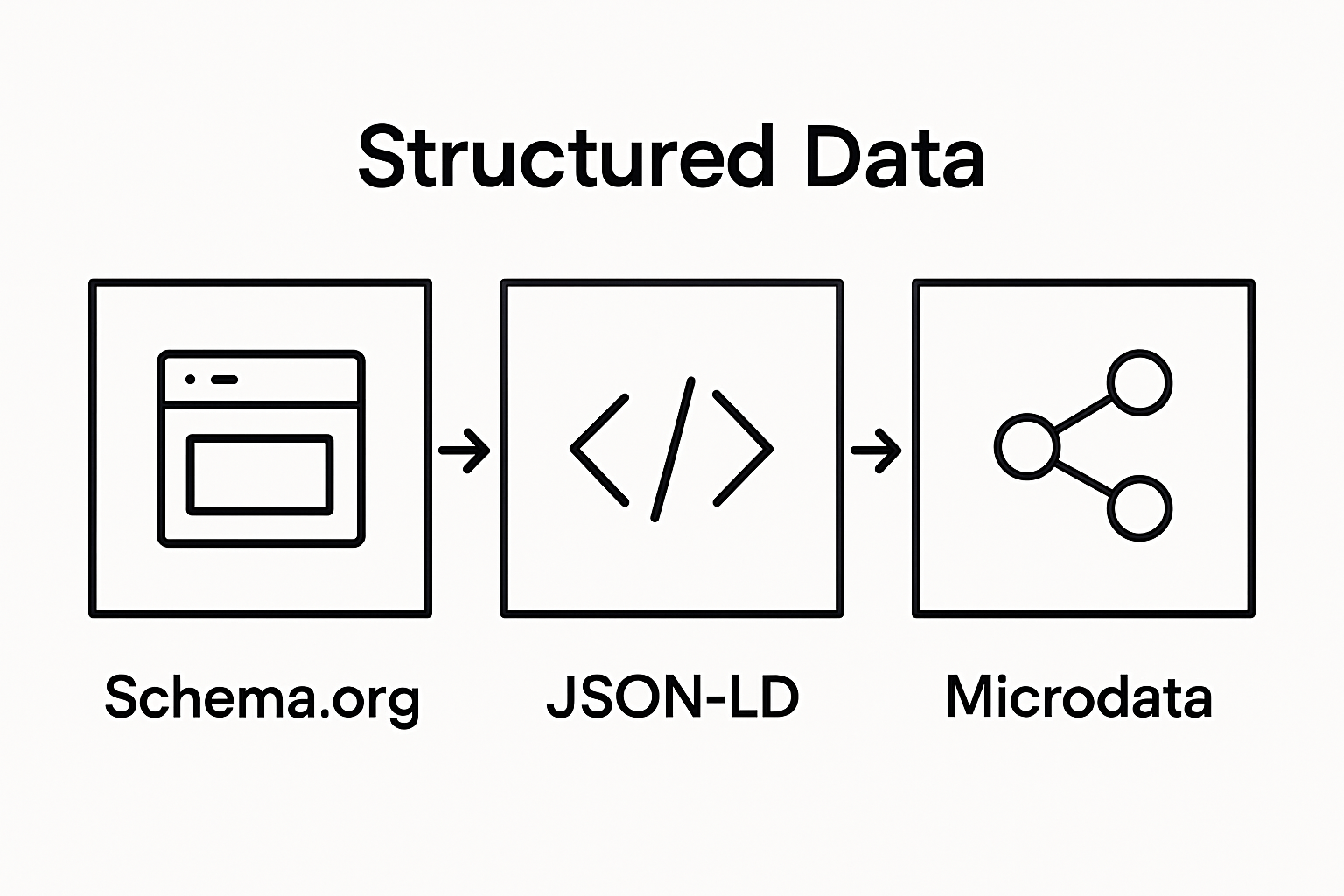 Visual comparison of markup types: Schema.org, JSON-LD, Microdata