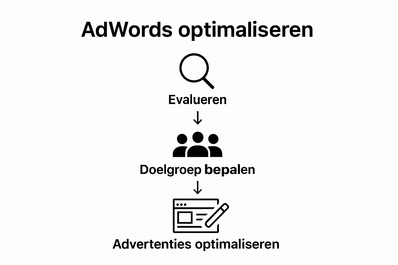 3-stappen infographic Adwords optimaliseren Duitsland