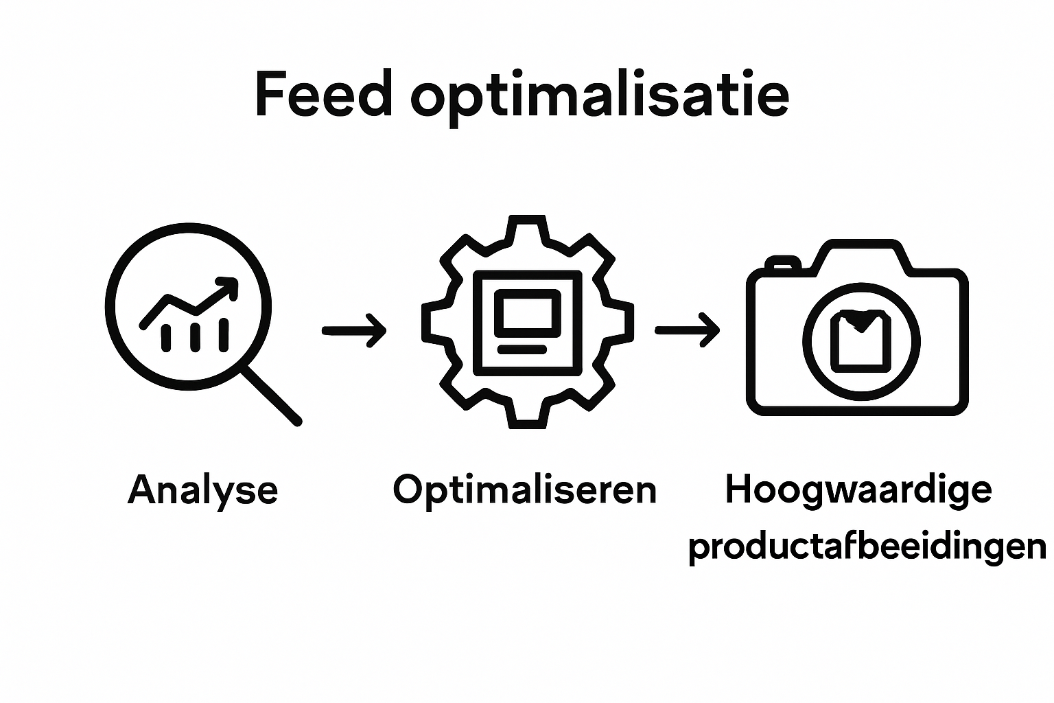 Visuele infographic drie stappen Google Shopping optimaliseren