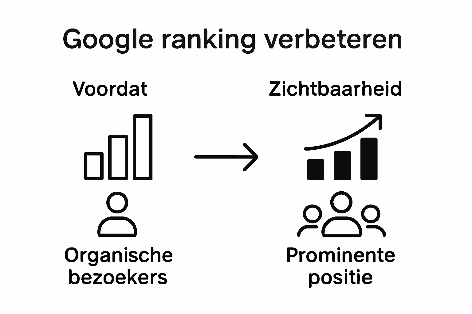 Vergelijking van lage en hoge Google zichtbaarheid infographic