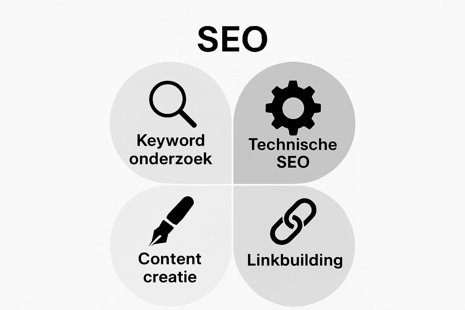 Kerncomponenten SEO technieken als vier pictogrammen
