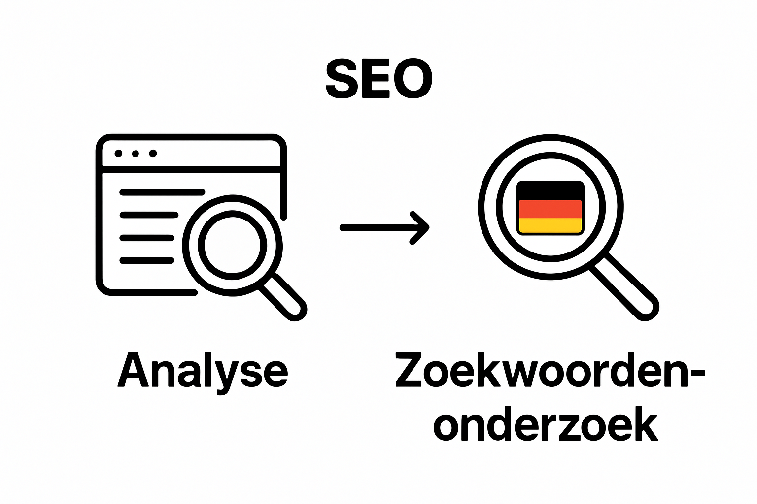 Visual two-step SEO process: website audit to German keyword discovery