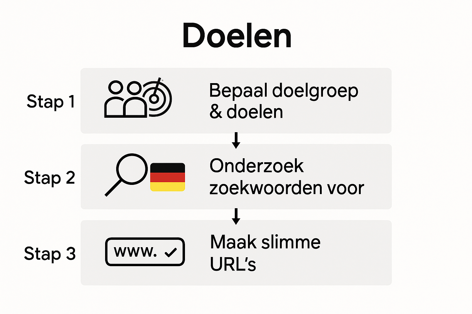 3-step diagram: doelgroep, zoekwoorden, slimme URL's