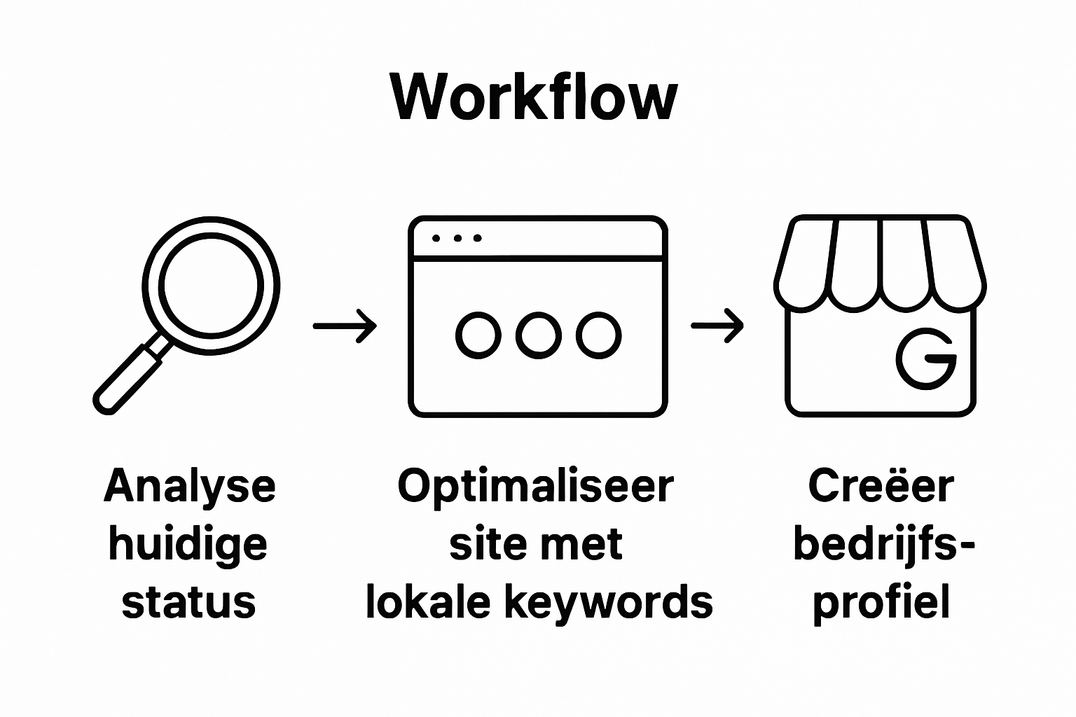 Stap-voor-stap workflow lokale zoekmachine optimalisatie Duitsland