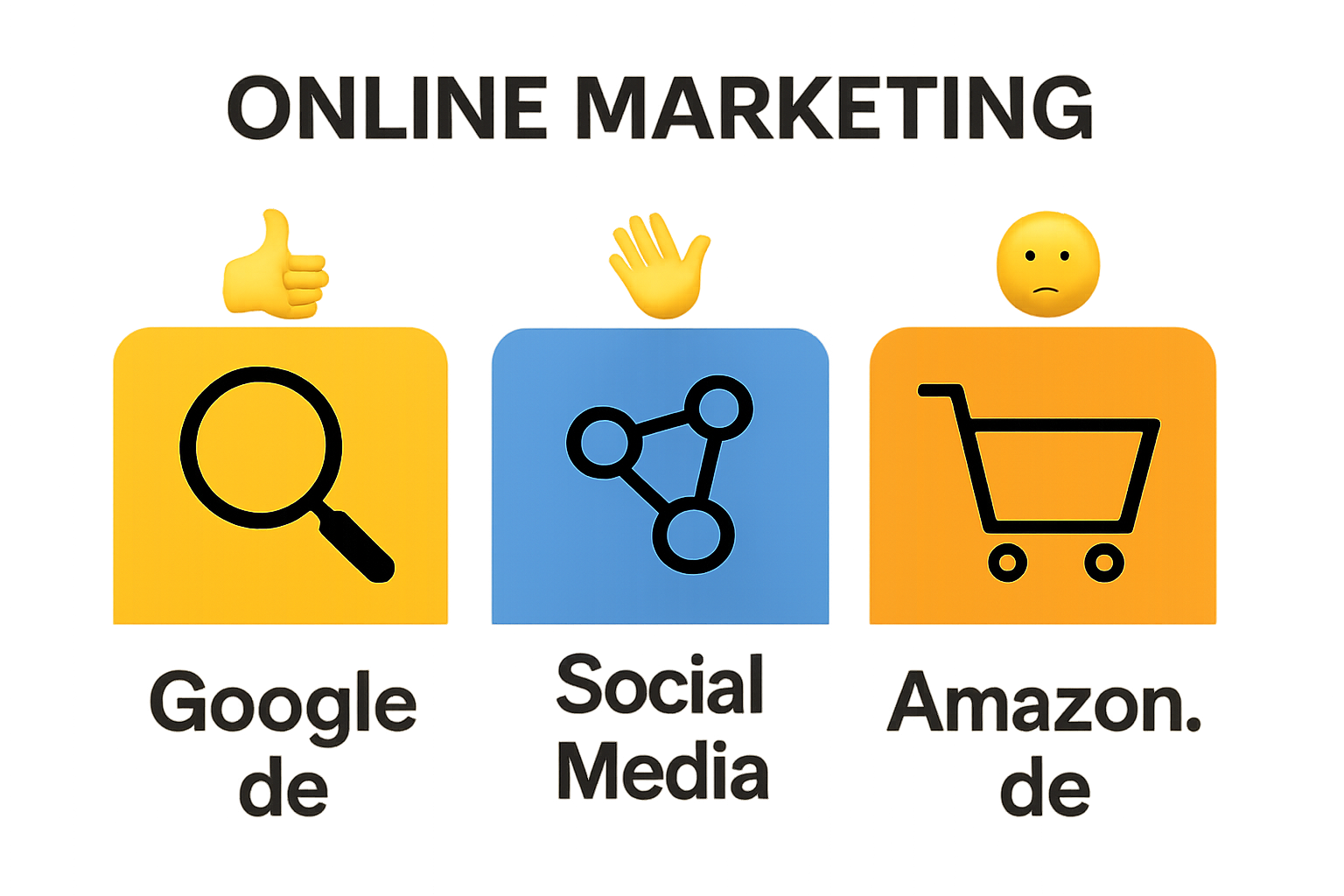Three-channel comparison: Google, Social Media, Amazon Germany