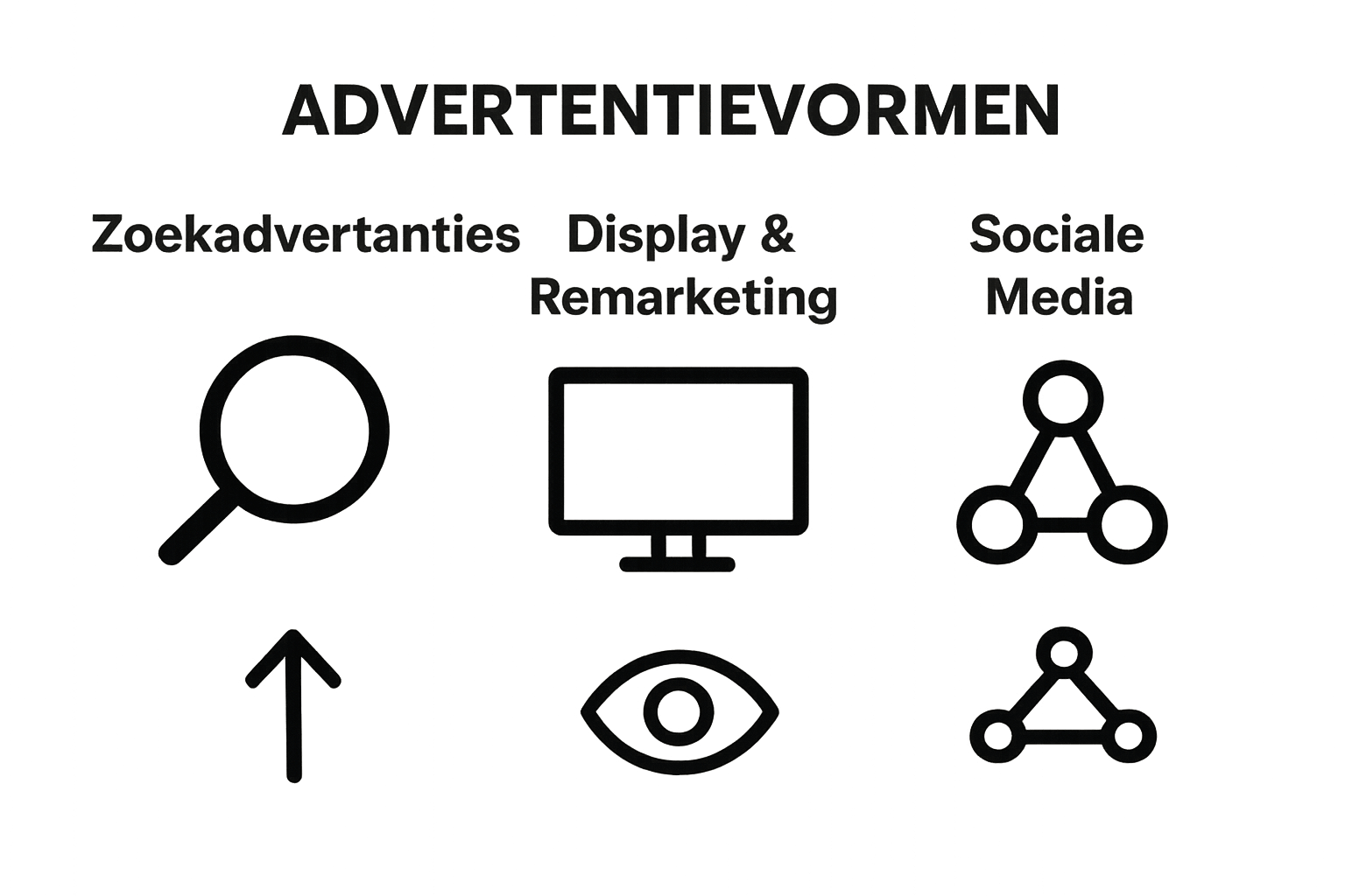 Infographic met drie iconen: zoekadvertenties, display en sociale media