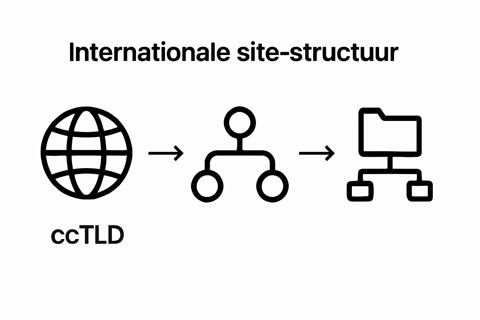 Vergelijking van ccTLD, subdomein en subfolder site-architecturen in één overzicht