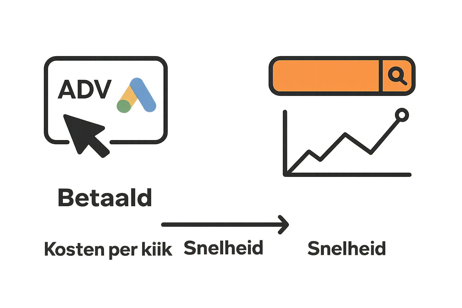 Visueel verschil tussen Google Ads en SEO met iconen
