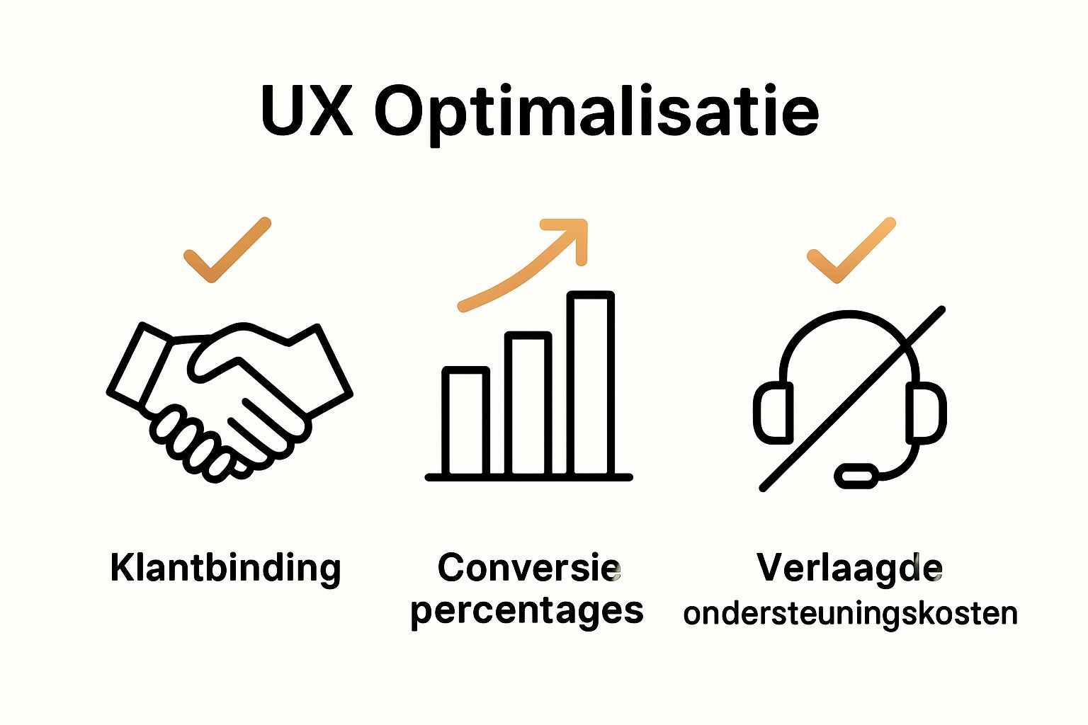 Infographic comparing benefits of UX optimalisatie: klantbinding, conversie, support