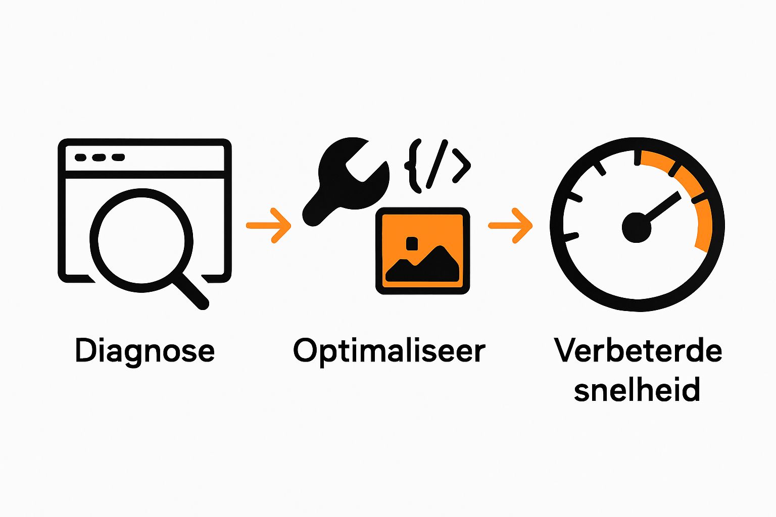 Eenvoudige infographic van drie stappen voor websitesnelheid verbeteren
