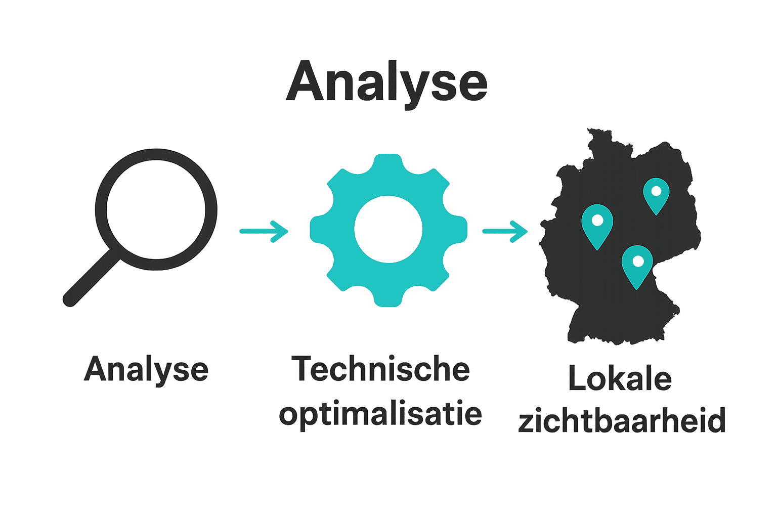 Infographic over Duitse SEO-stappen: analyse, optimalisatie, lokale zichtbaarheid