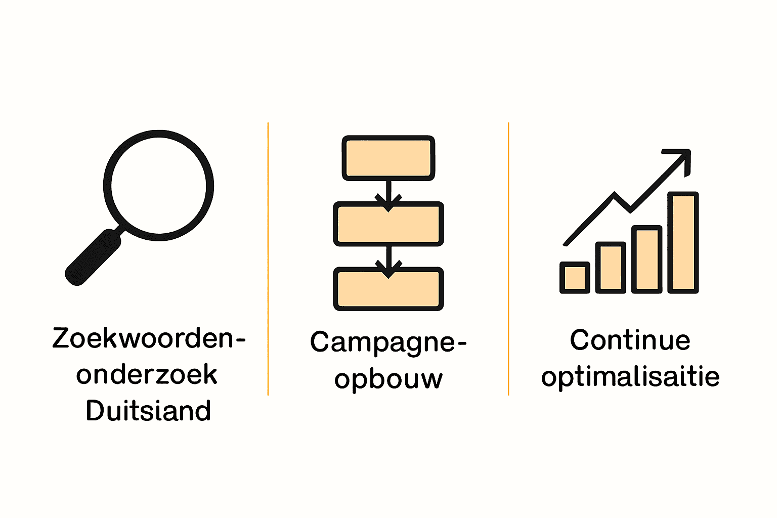 Infographic over stappen voor Duitse Google Adwords optimalisatie: zoekwoorden, structuur, optimalisatie.