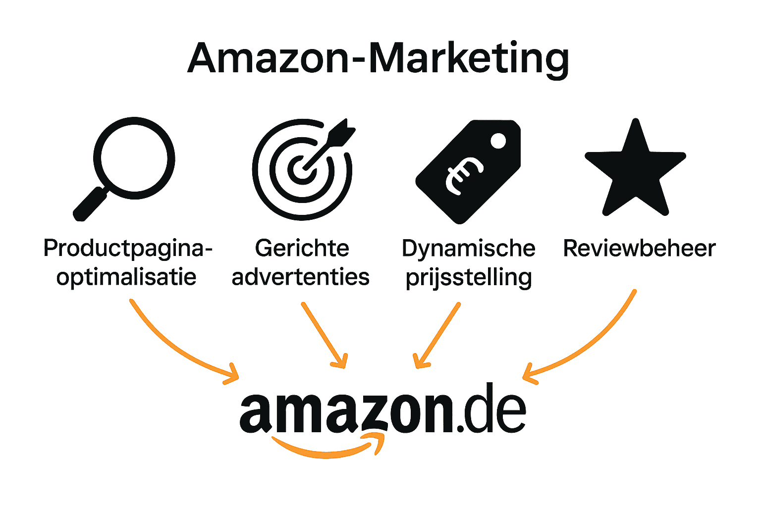 Infographic met vier pijlers Amazon marketing Duitsland
