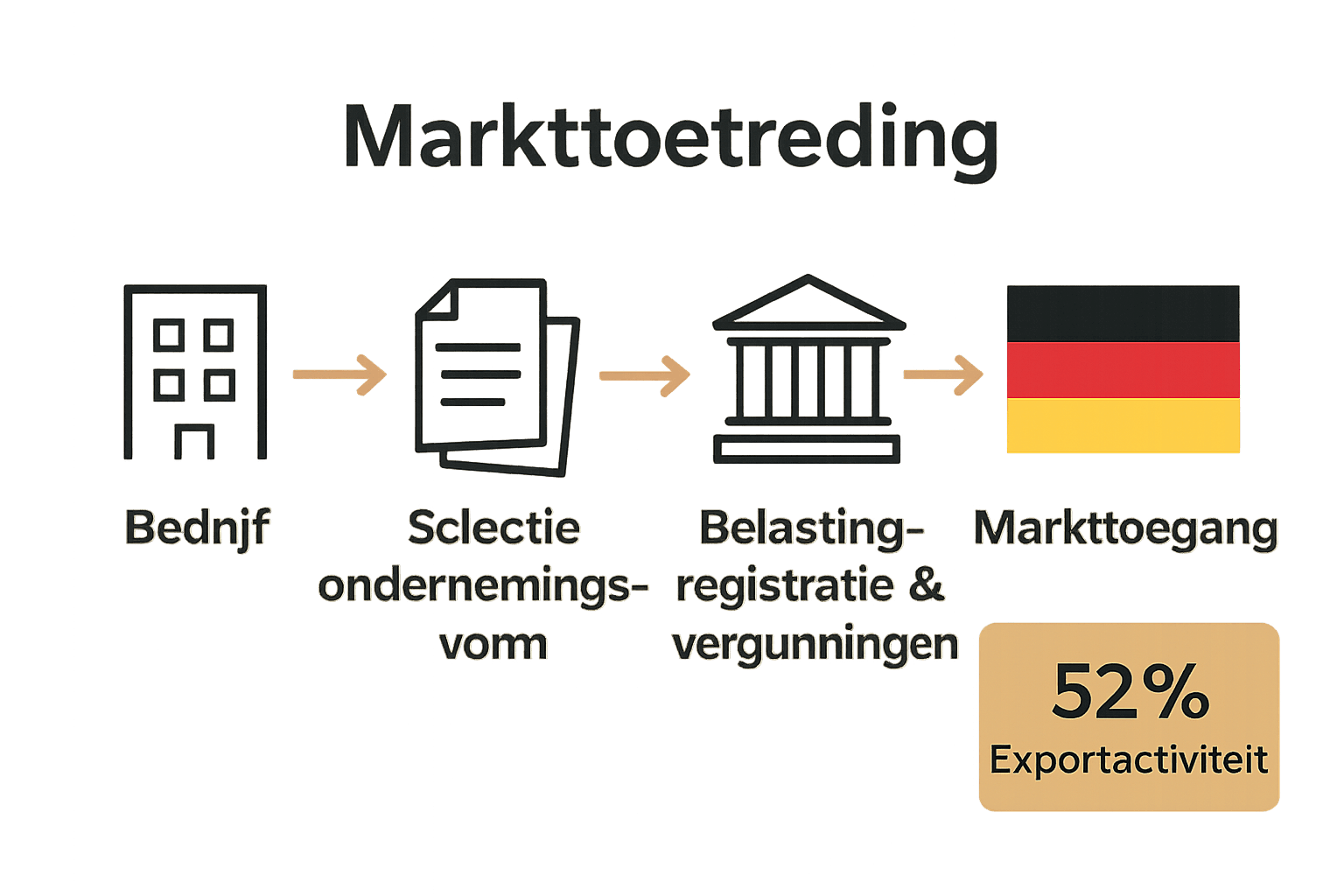 Infographic van markttoetreding tot de Duitse markt