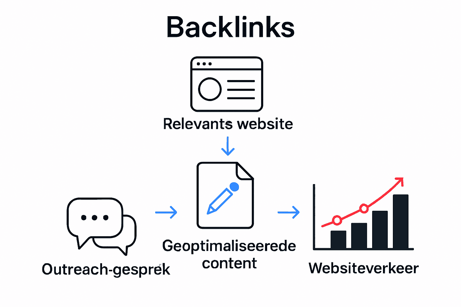Backlinks maken voor zakelijk succes in Duitsland - Duitsewebsite.nl