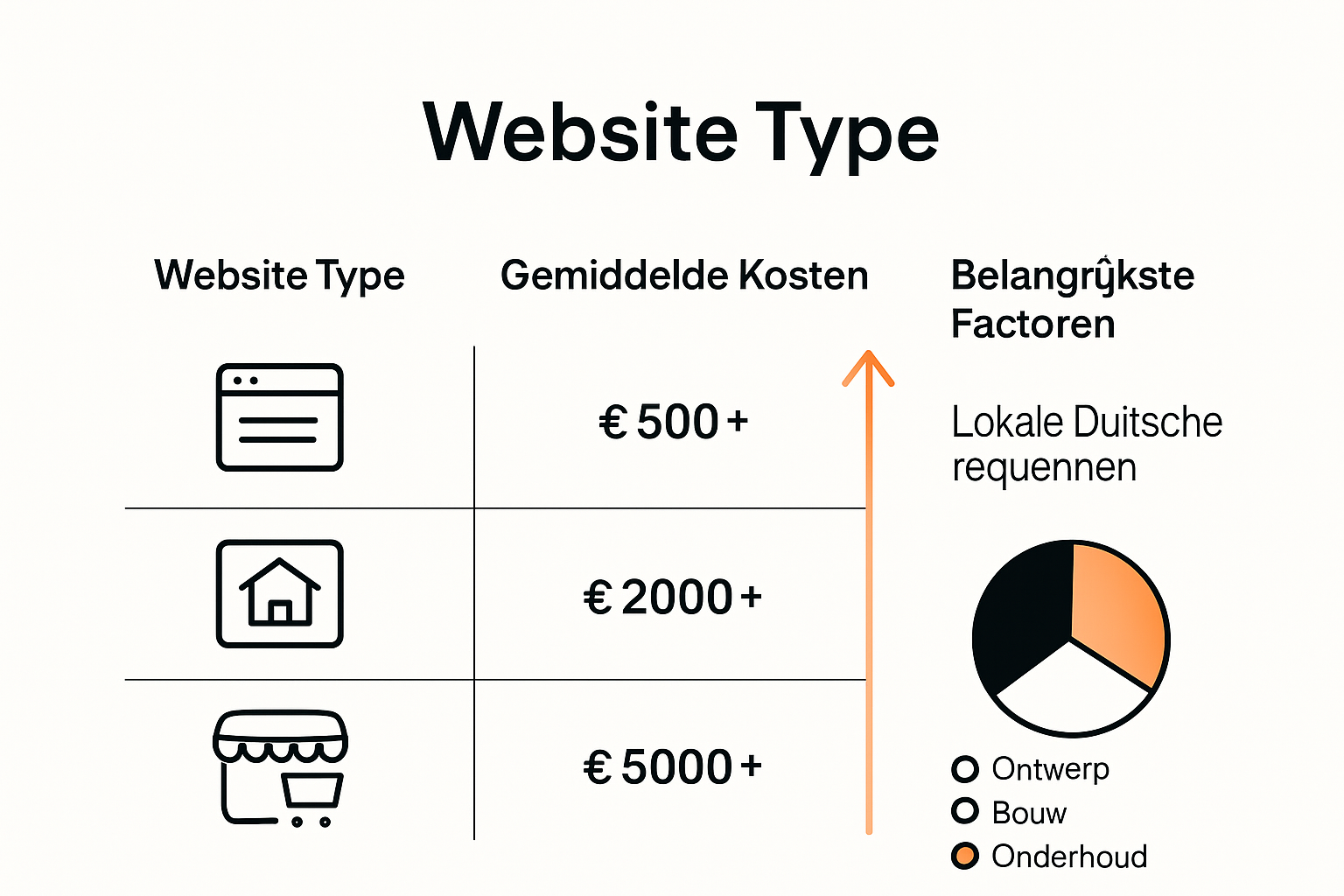 Infographic website kosten en prijsfactoren Duitsland