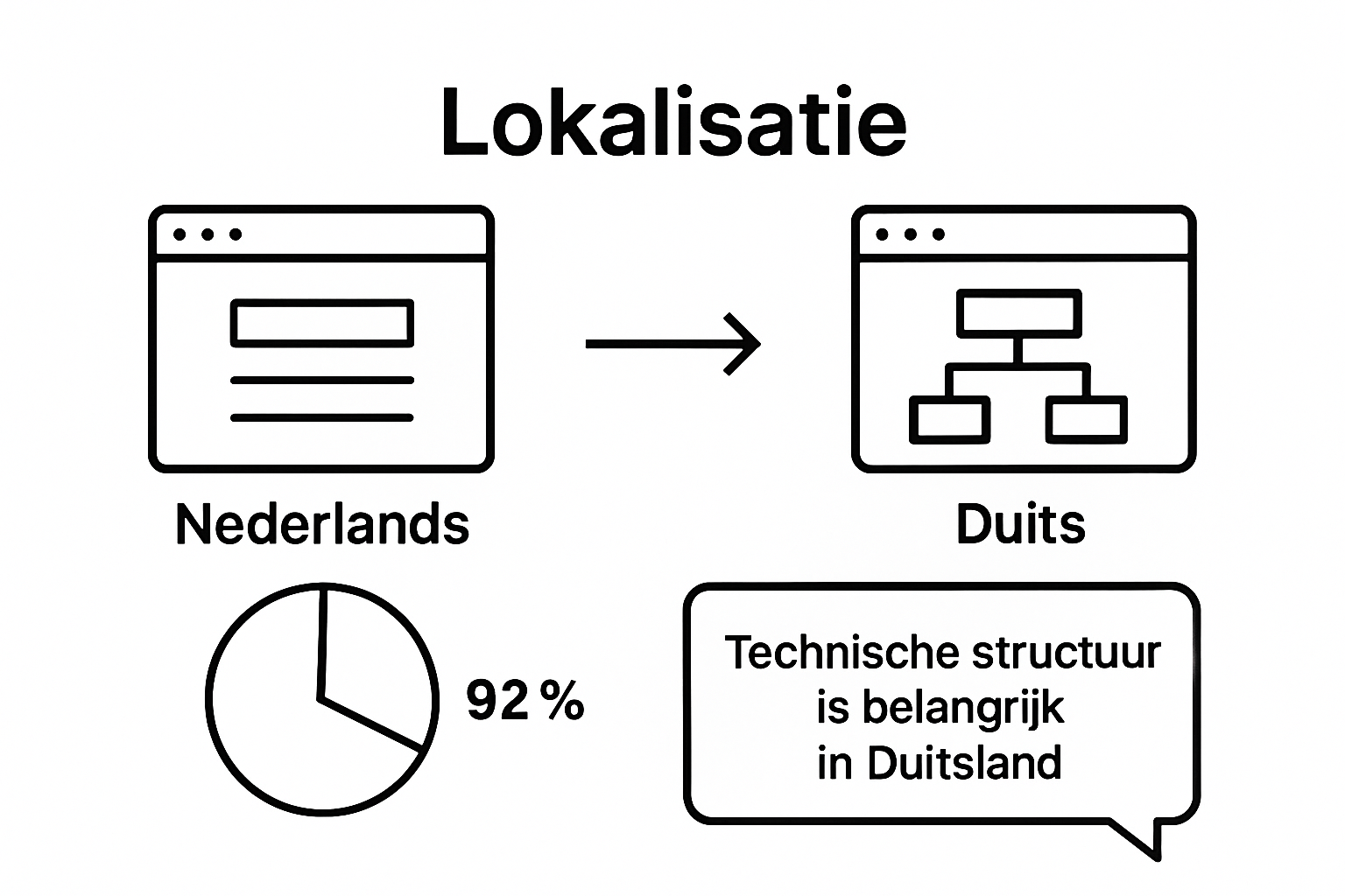 Infographic: de belangrijkste verschillen tussen SEO-structuur in Nederland en Duitsland overzichtelijk in beeld gebracht