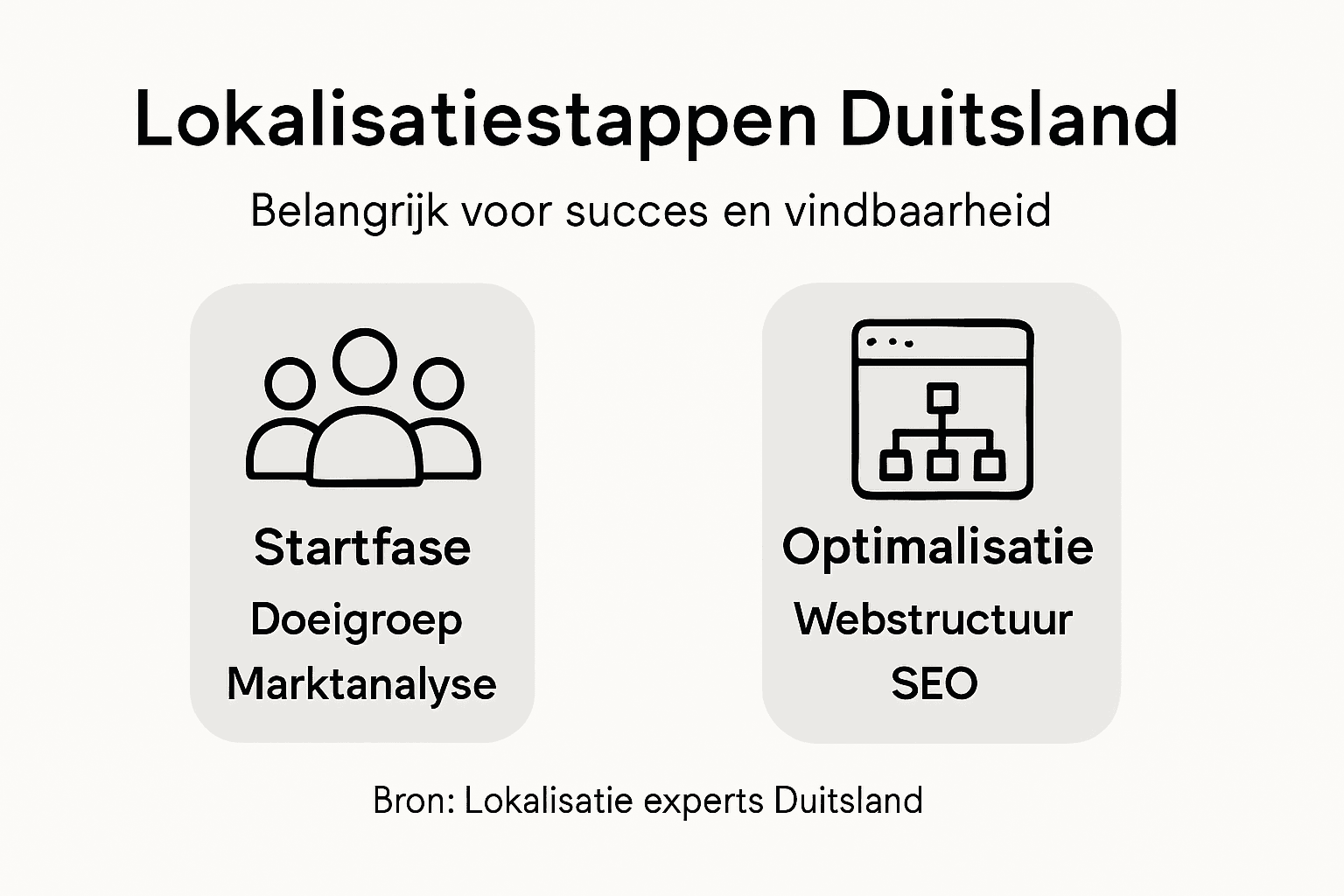 Infographic: stappenplan voor het lokaliseren van je website naar de Duitse markt
