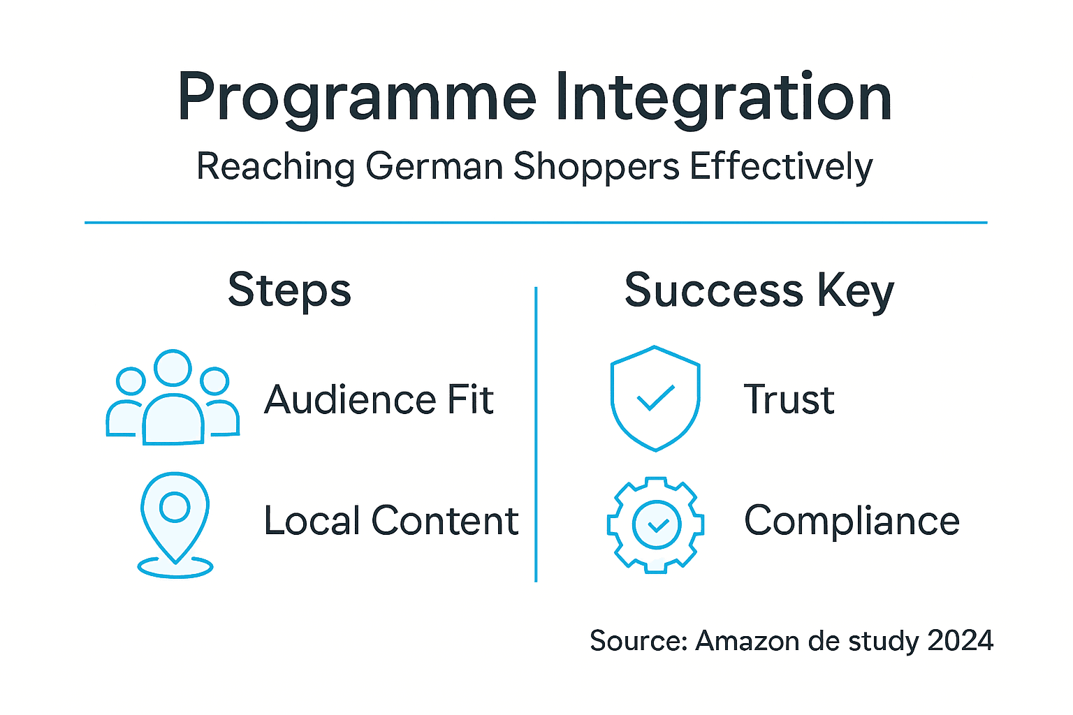 Infographic showing Amazon Influencer integration steps
