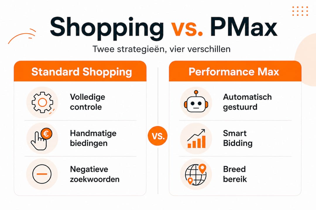 Infographic: Shopping versus Performance Max – een overzicht van de belangrijkste verschillen