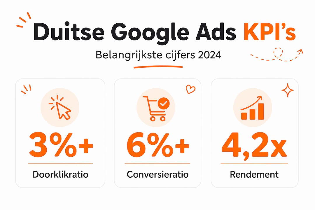 Overzichtelijke infographic met de belangrijkste Google Ads cijfers en benchmarks uit Duitsland