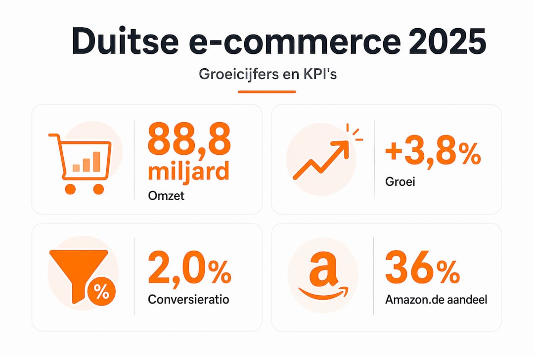 Overzicht: Duitse e-commerce cijfers voor 2025 in beeld