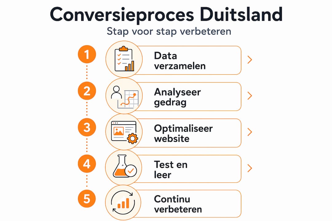 Infographic: stap-voor-stap conversieoptimalisatie voor de Duitse markt