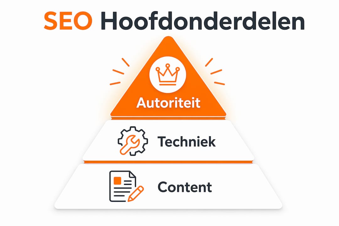 Infographic met de belangrijkste onderdelen van SEO, overzichtelijk gerangschikt van basis tot geavanceerd.