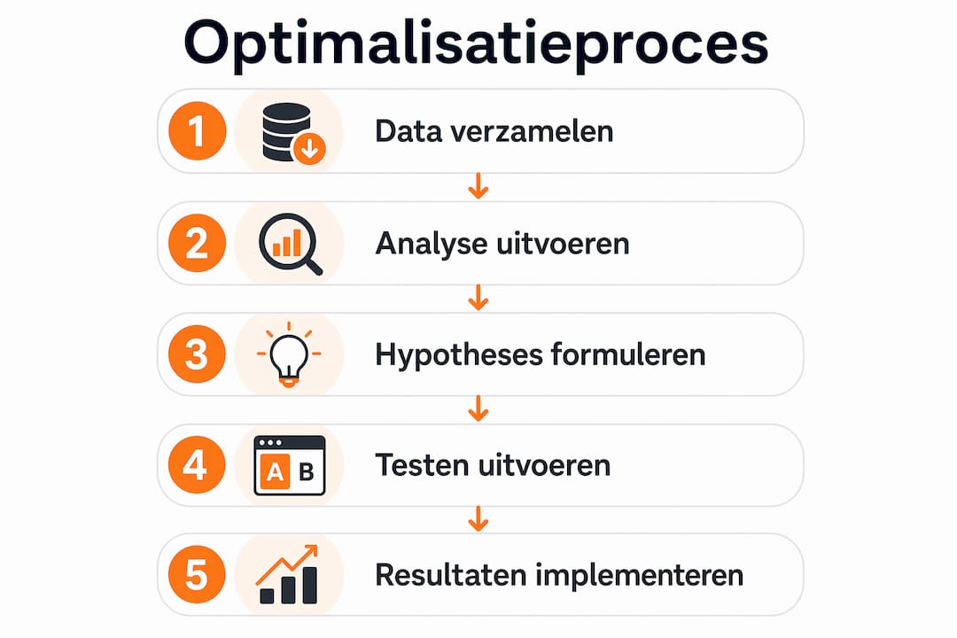 Infographic met de verschillende stappen voor het optimaliseren van je webshop